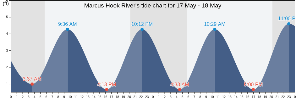 Marcus Hook River, Delaware County, Pennsylvania, United States tide chart