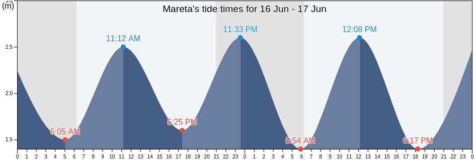 Mareta, Vila do Bispo, Faro, Portugal tide chart