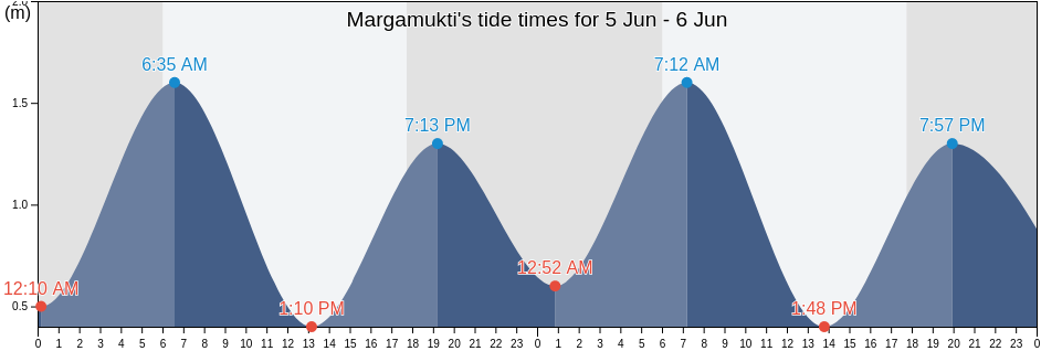 Margamukti, Banten, Indonesia tide chart
