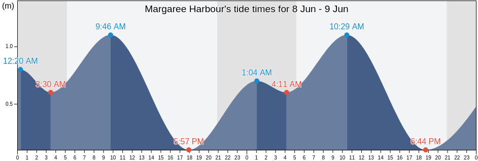 Margaree Harbour, Nova Scotia, Canada tide chart