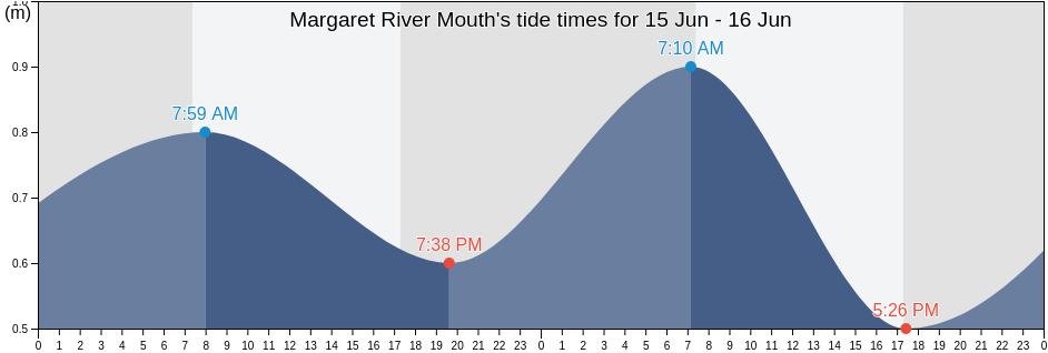 Margaret River Mouth, Augusta-Margaret River Shire, Western Australia, Australia tide chart