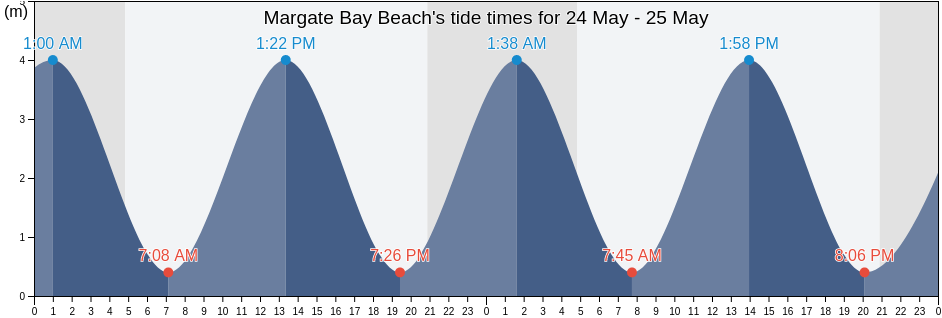 Margate Bay Beach, Southend-on-Sea, England, United Kingdom tide chart