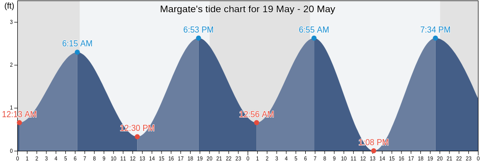 Margate, Broward County, Florida, United States tide chart