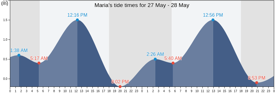 Maria, Province of Siquijor, Central Visayas, Philippines tide chart