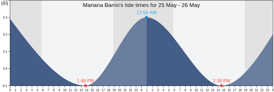Mariana Barrio, Humacao, Puerto Rico tide chart