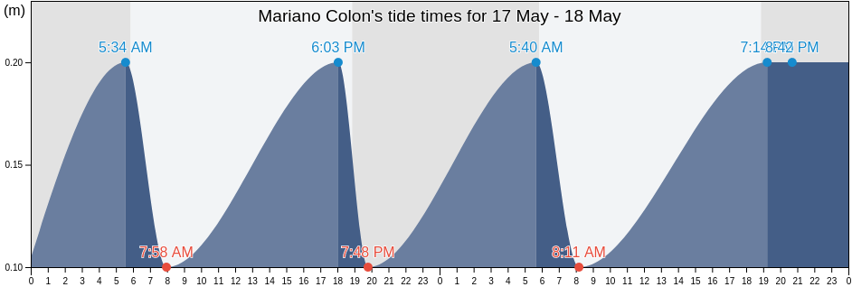 Mariano Colon, San Ildefonso Barrio, Coamo, Puerto Rico tide chart