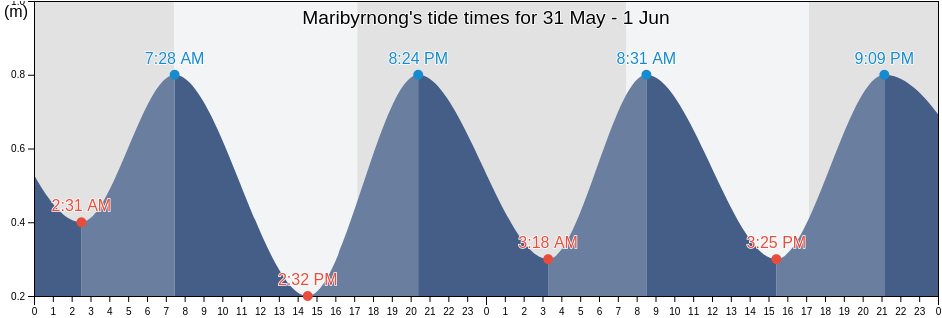 Maribyrnong, Victoria, Australia tide chart