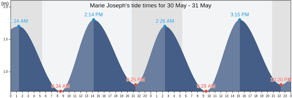Marie Joseph, Nova Scotia, Canada tide chart