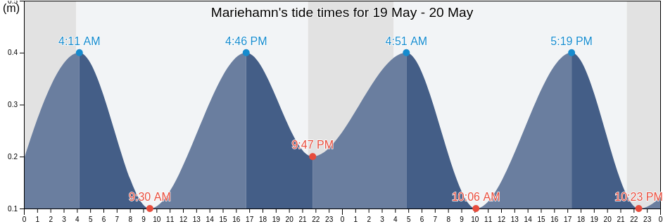 Mariehamn, Mariehamns stad, Aland Islands tide chart