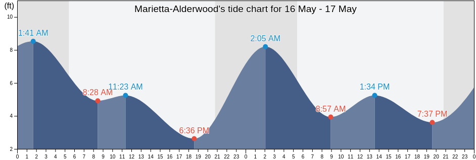 Marietta-Alderwood, Whatcom County, Washington, United States tide chart