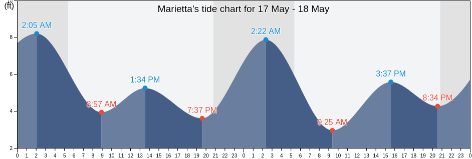 Marietta, Whatcom County, Washington, United States tide chart