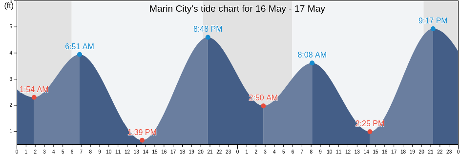 Marin City, Marin County, California, United States tide chart