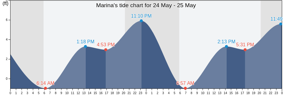 Marina, Monterey County, California, United States tide chart