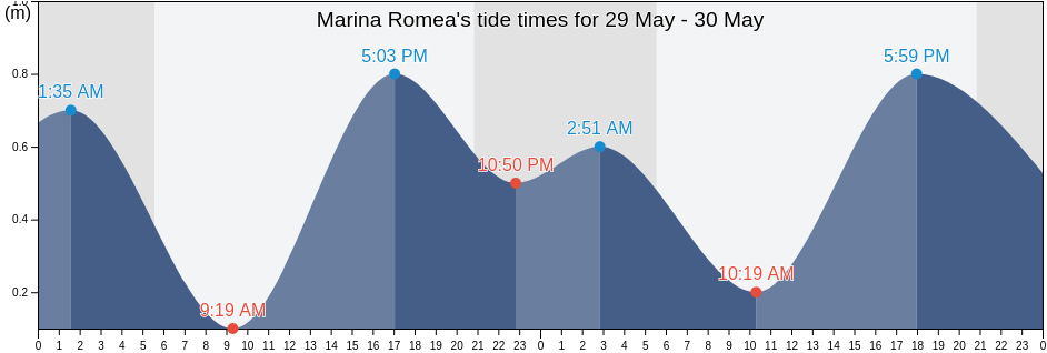 Marina Romea, Provincia di Ravenna, Emilia-Romagna, Italy tide chart