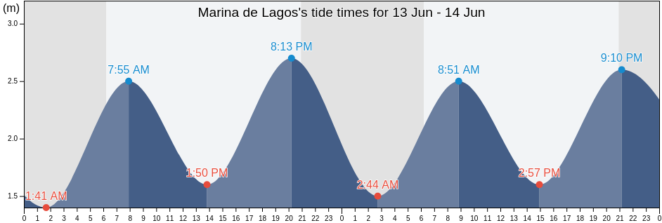 Marina de Lagos, Lagos, Faro, Portugal tide chart