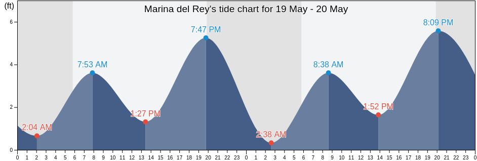 Marina del Rey, Los Angeles County, California, United States tide chart