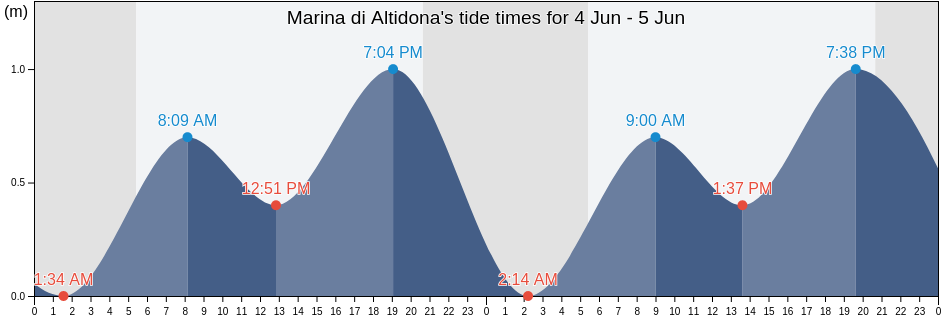 Marina di Altidona, Province of Fermo, The Marches, Italy tide chart