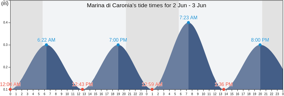 Marina di Caronia, Messina, Sicily, Italy tide chart
