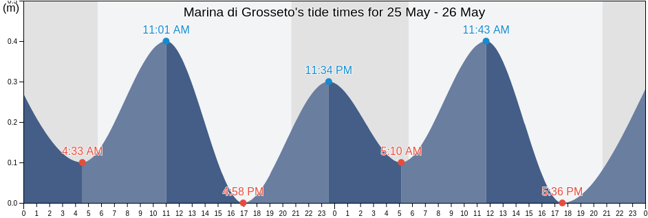 Marina di Grosseto, Provincia di Grosseto, Tuscany, Italy tide chart