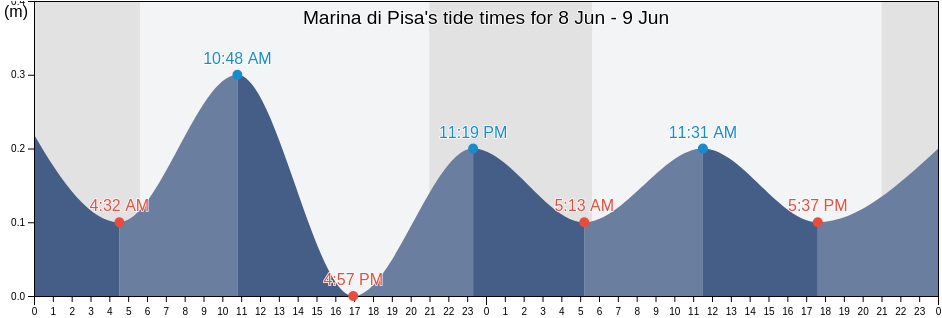 Marina di Pisa, Province of Pisa, Tuscany, Italy tide chart