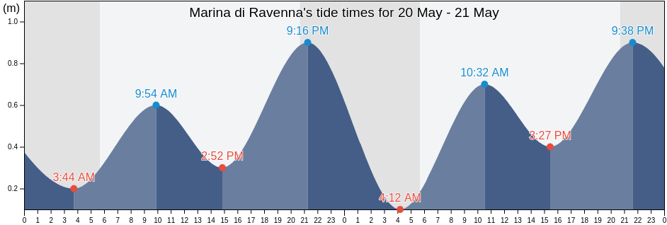 Marina di Ravenna, Provincia di Ravenna, Emilia-Romagna, Italy tide chart