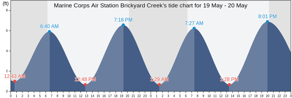 Marine Corps Air Station Brickyard Creek, Beaufort County, South Carolina, United States tide chart
