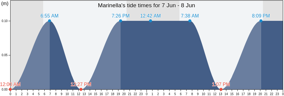 Marinella, Trapani, Sicily, Italy tide chart