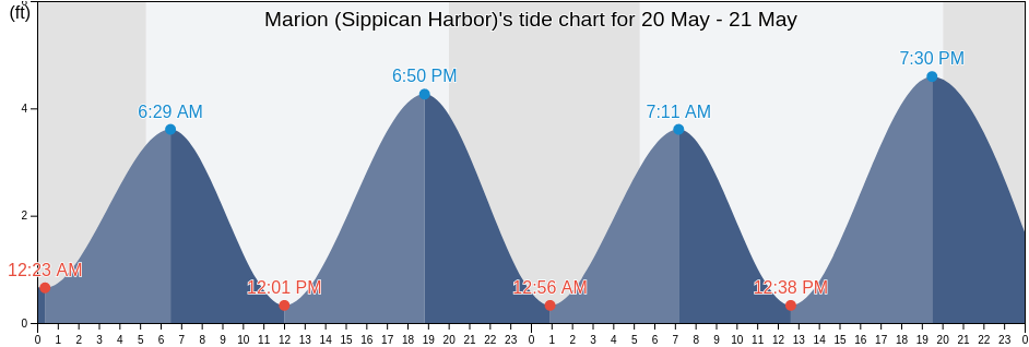 Marion (Sippican Harbor), Plymouth County, Massachusetts, United States tide chart