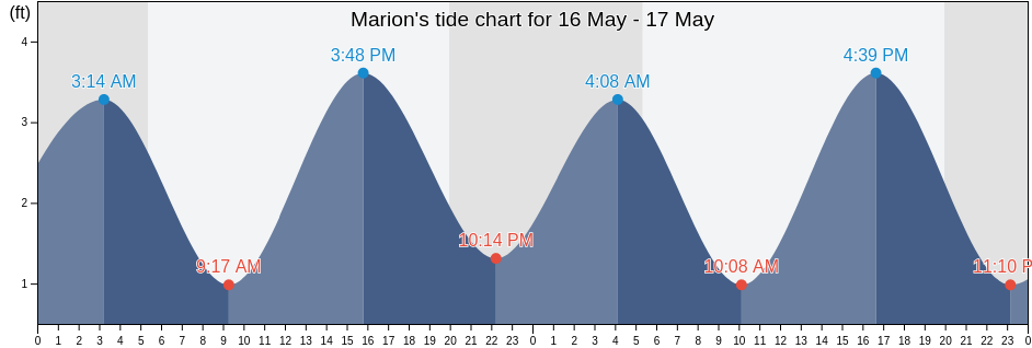 Marion, Plymouth County, Massachusetts, United States tide chart