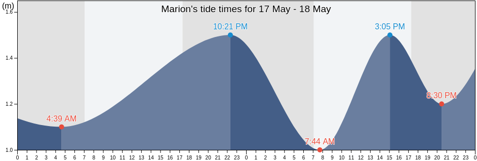 Marion, South Australia, Australia tide chart