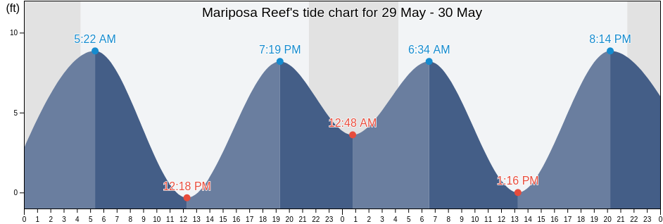 Mariposa Reef, Petersburg Borough, Alaska, United States tide chart