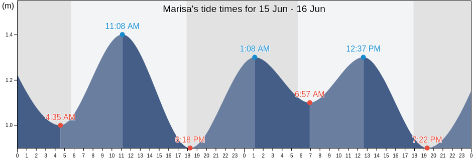 Marisa, Gorontalo, Indonesia tide chart
