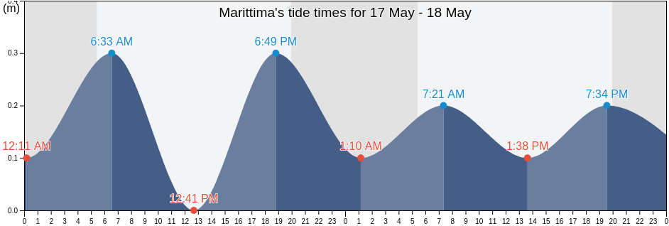 Marittima, Provincia di Lecce, Apulia, Italy tide chart