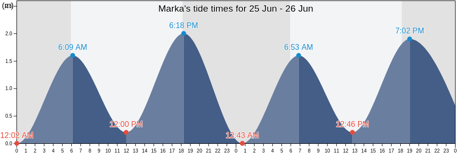 Marka, Lower Shabeelle, Somalia tide chart