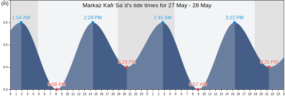 Markaz Kafr Sa`d, Damietta, Egypt tide chart