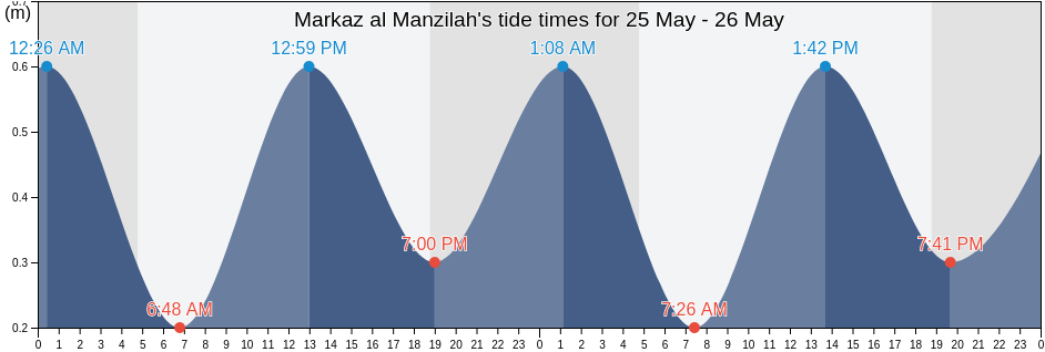 Markaz al Manzilah, Dakahlia, Egypt tide chart