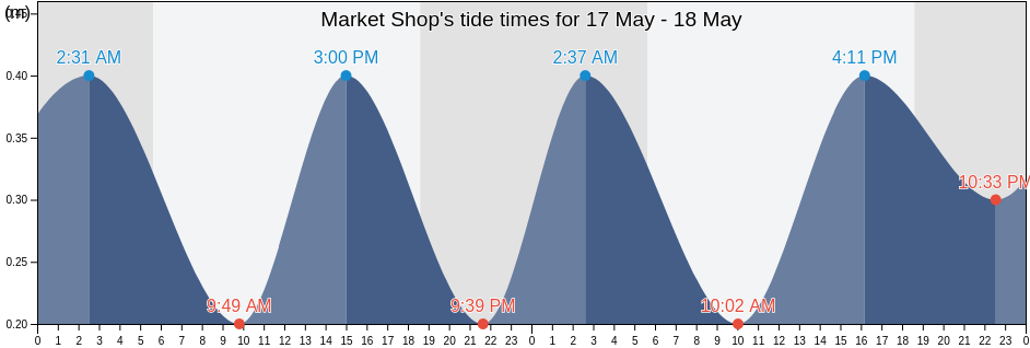 Market Shop, Saint George Gingerland, Saint Kitts and Nevis tide chart