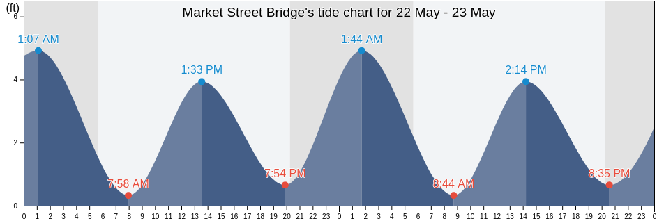 Market Street Bridge, Philadelphia County, Pennsylvania, United States tide chart