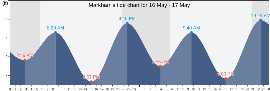Markham, Grays Harbor County, Washington, United States tide chart