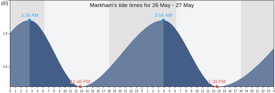 Markham, Morobe, Papua New Guinea tide chart