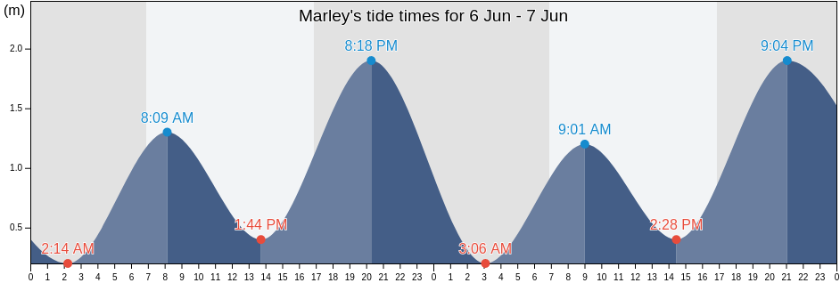 Marley, New South Wales, Australia tide chart