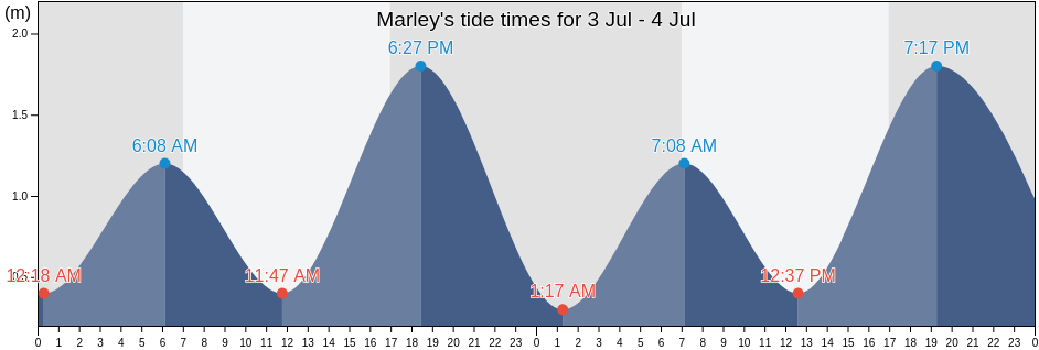 Marley, New South Wales, Australia tide chart