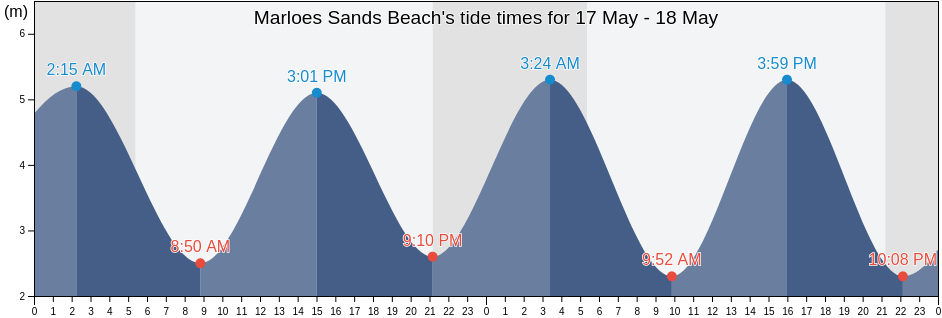 Marloes Sands Beach, Pembrokeshire, Wales, United Kingdom tide chart
