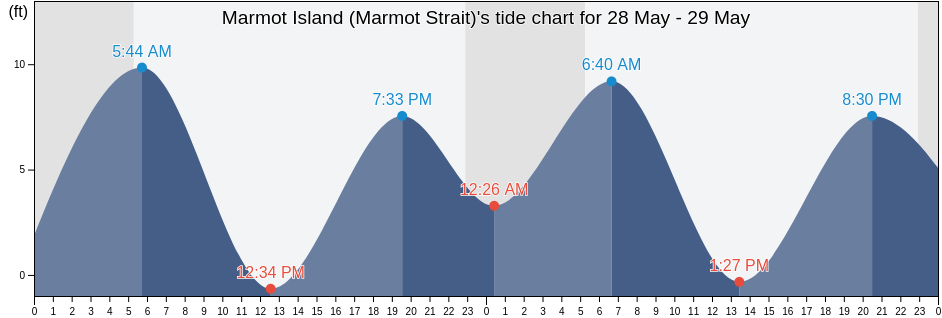 Marmot Island (Marmot Strait), Kodiak Island Borough, Alaska, United States tide chart