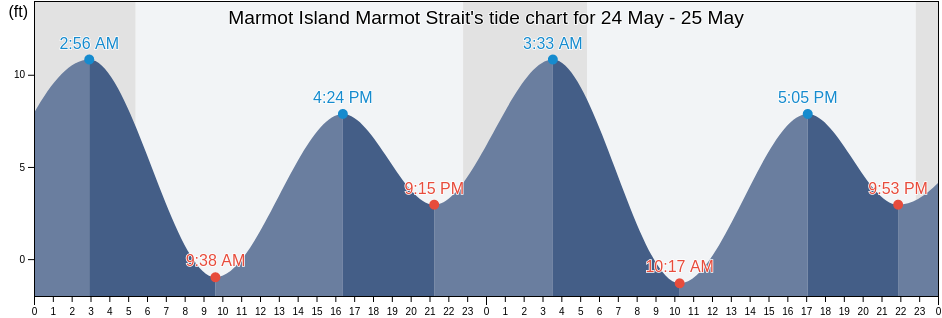 Marmot Island Marmot Strait, Kodiak Island Borough, Alaska, United States tide chart