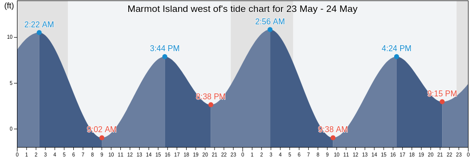 Marmot Island west of, Kodiak Island Borough, Alaska, United States tide chart