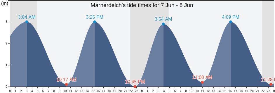 Marnerdeich, Schleswig-Holstein, Germany tide chart