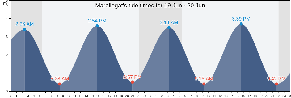 Marollegat, Gemeente Tholen, Zeeland, Netherlands tide chart