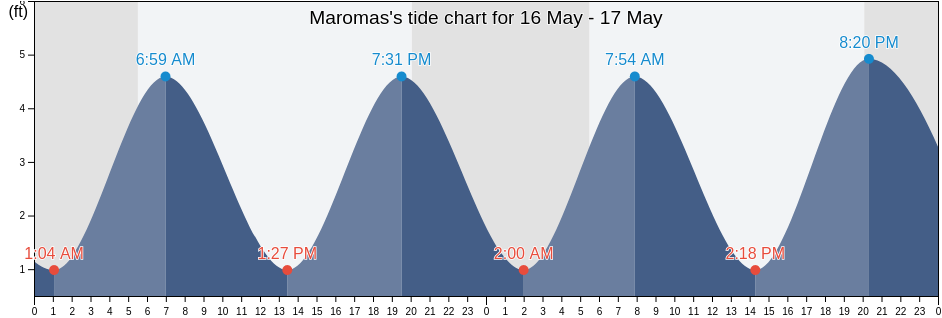 Maromas, Middlesex County, Connecticut, United States tide chart
