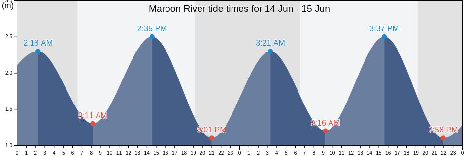 Maroon River, Western Area Urban, Western Area, Sierra Leone tide chart